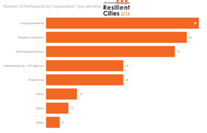 Number of Participants by Organization Type, Resilient Cities 2018 w logo