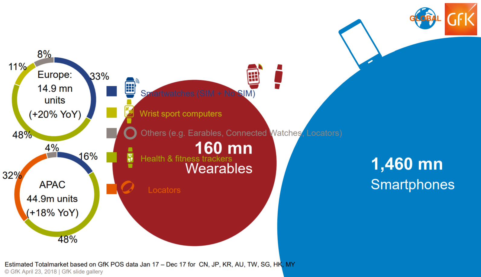 Global sales wearables, smartphones