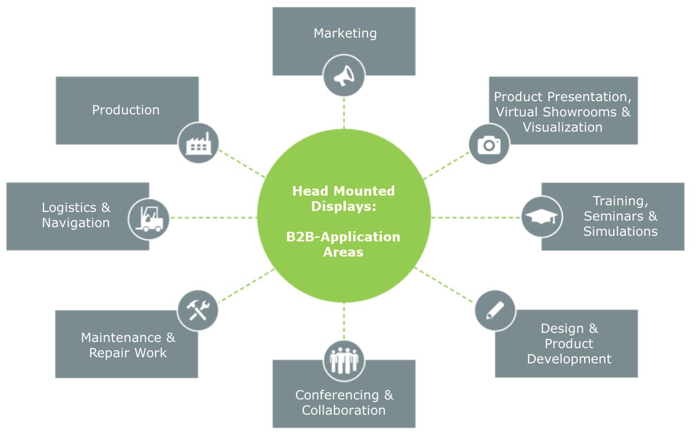 Head Mounted Dsiplays B2B App Areas in D Unternehmen