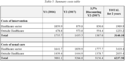 Summary Costs Table